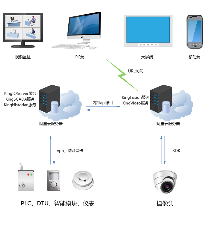 亚控科技助力能源集团打造“节能促产”智慧管理系统数据处理与存储服务方案