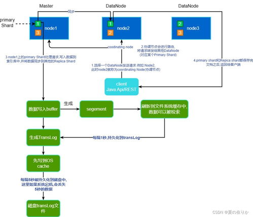 Elasticsearch数据存储流程图解析 数据处理与存储服务全流程