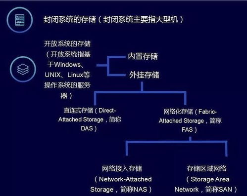 干货收藏 服务器的das,fas,san,nas四种数据存储方式比较 数据湾的博客 csdn博客