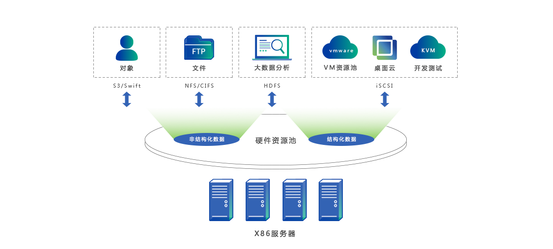 深信服云数据中心解决方案 数据处理与存储服务