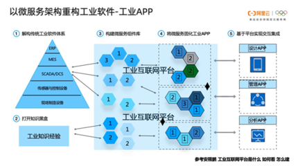 内附PPT下载 | 丁险峰:工业 4.0 中国之路探索——数据处理和存储服务